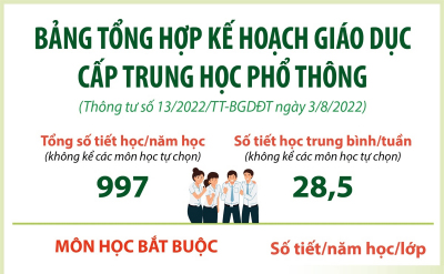 Bảng tổng hợp kế hoạch giáo dục cấp Trung học phổ thông