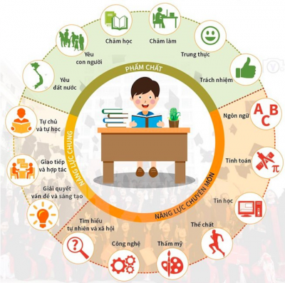 Phát triển 5 phẩm chất và 10 năng lực cho học sinh