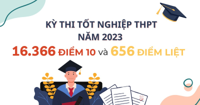 16.366 điểm 10 và 656 điểm liệt tại kỳ thi tốt nghiệp THPT năm 2023
