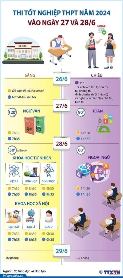 Các mốc thời gian và môn thi trong đợt thi tốt nghiệp THPT năm 2024