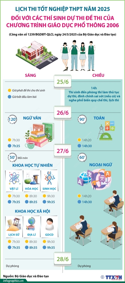 Lịch thi tốt nghiệp THPT đối với thí sinh thi theo Quyết định số 16/2006/QĐ-BGDĐT và Quyết định số 50/2006/QĐ BGDĐT
