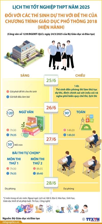 Chốt lịch thi tốt nghiệp THPT 2025