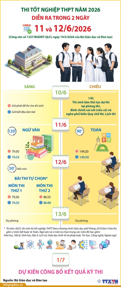 Lịch thi tốt nghiệp trung học phổ thông năm 2026