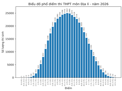 Phổ điểm môn Địa lý thi tốt nghiệp THPT năm 2026