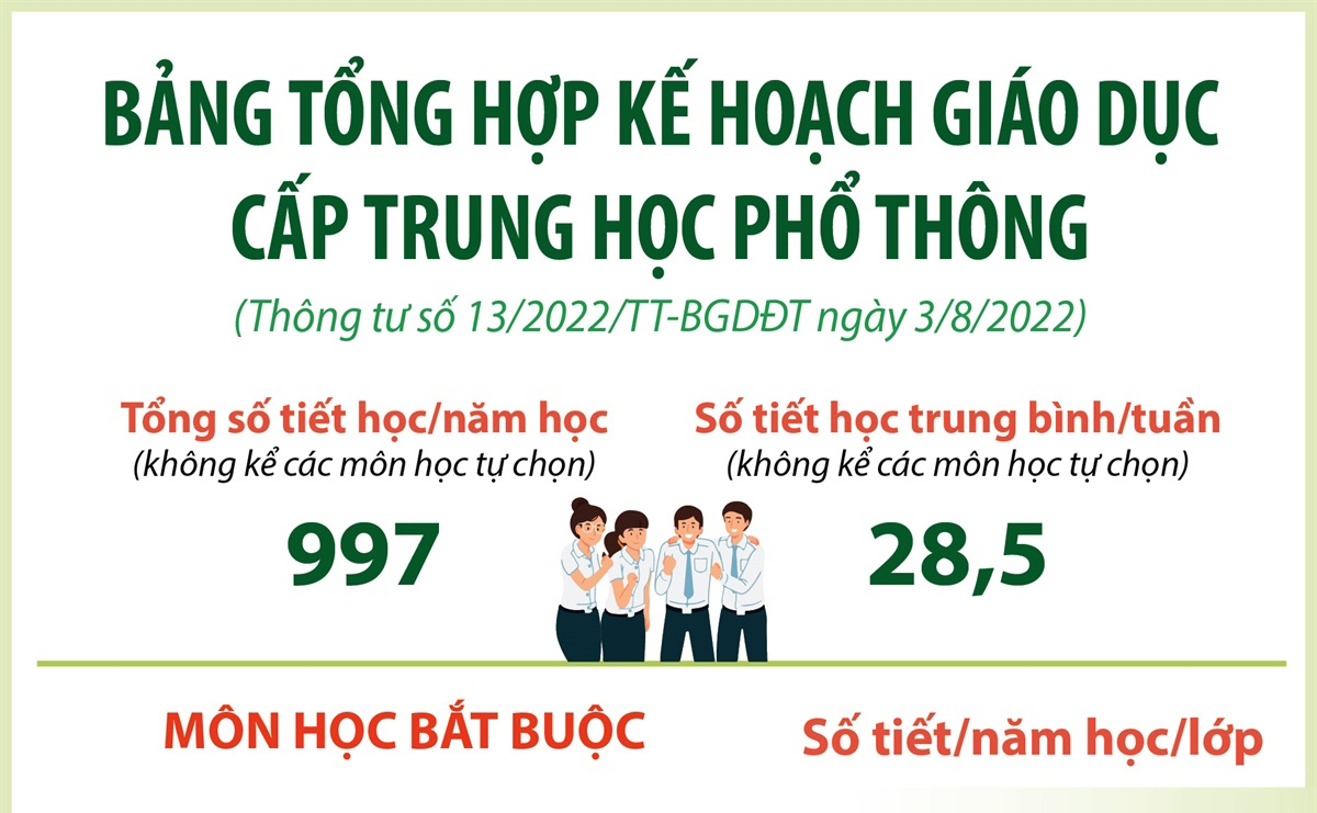 Bảng tổng hợp kế hoạch giáo dục cấp Trung học phổ thông