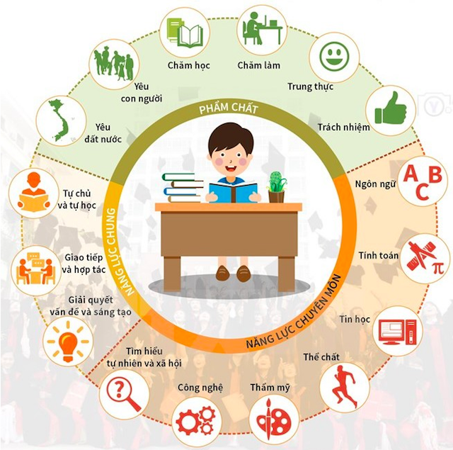 Phát triển 5 phẩm chất và 10 năng lực cho học sinh