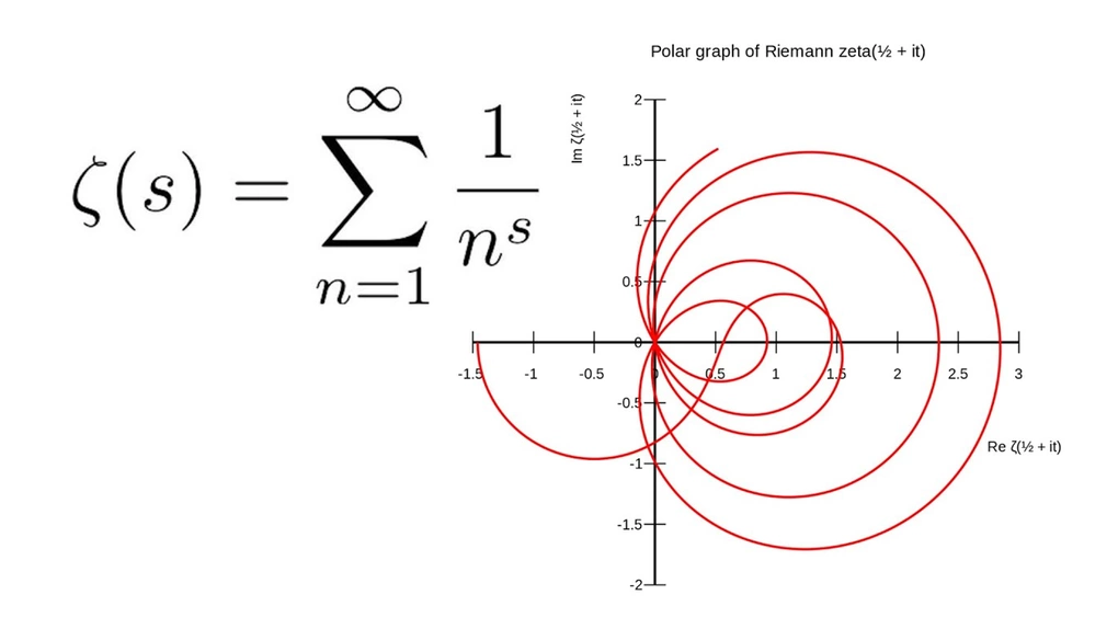 Giả thuyết Riemann, một trong những bài toán Thiên niên kỷ còn bỏ ngỏ, mà mô hình của OpenAI vừa có bước tiến triển.