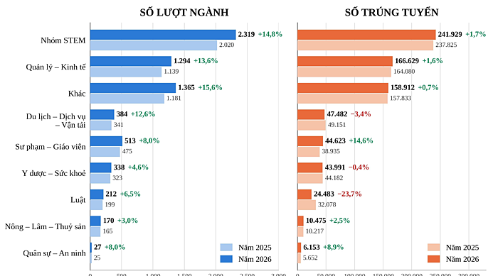 Những nhóm ngành thu hút thí sinh nhất năm 2026