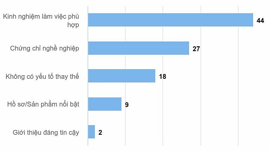 Sinh viên cạnh tranh thế nào nếu không học trường 'top'?