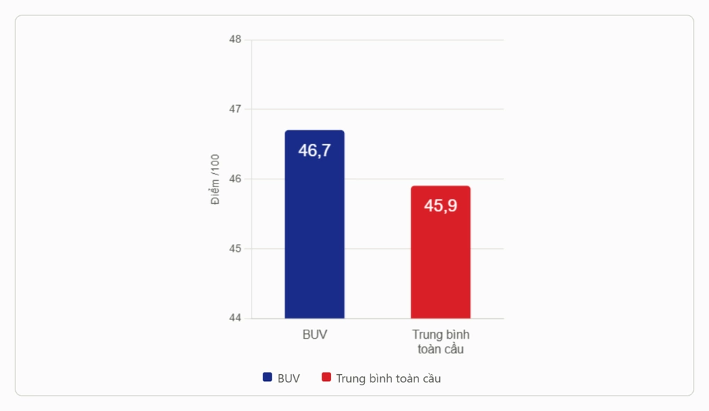 BUV đạt 100 điểm ở chỉ số Khởi nghiệp và 94 điểm ở chỉ số tỷ lệ việc làm theo QS Global MBA Rankings 2027. Nguồn: BUV